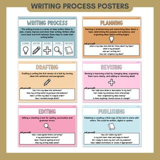 Writing Process Posters | Planning, Drafting, Revising, Editing & Publishing Anchor Charts - image 2 of 8