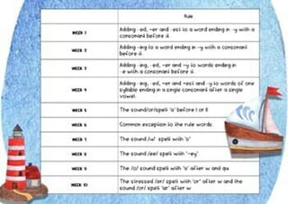 Grade 2 Term 2 Spelling- Suitable for Distance Learning - image 4 of 6