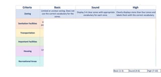 HSIE GeographyUnit Plan Humans Shape Places Summative Rubric - image 1 of 1