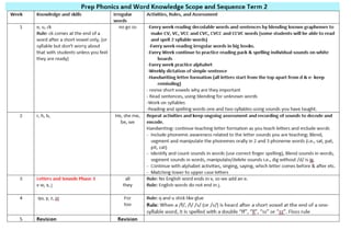 SCOPE & SEQUENCE PHONICS, MORPHOLOGY AND WORD KNOWLEDGE P-2 VICTORIA CURRICULUM - image 2 of 5