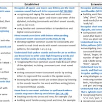 SCOPE & SEQUENCE PHONICS, MORPHOLOGY AND WORD KNOWLEDGE P-2 VICTORIA CURRICULUM - thumbnail 4 of 5