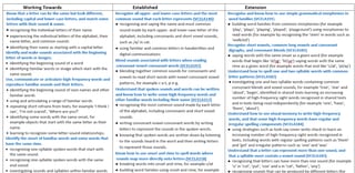 SCOPE & SEQUENCE PHONICS, MORPHOLOGY AND WORD KNOWLEDGE P-2 VICTORIA CURRICULUM - image 4 of 5