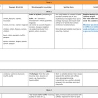 Y3-6 SCOPE & SEQUENCE FOR PHONICS, MORPHOLOGY & ETYMOLOGY. VICTORIAN CURRICULUM - thumbnail 2 of 4