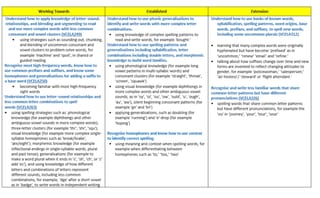 Y3-6 SCOPE & SEQUENCE FOR PHONICS, MORPHOLOGY & ETYMOLOGY. VICTORIAN CURRICULUM - image 3 of 4