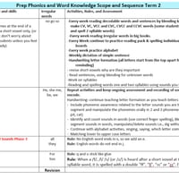 PREP- 2 SCOPE & SEQUENCE PHONICS, MORPHOLOGY & WORD KNOWLEDGE AUSTRALIAN CURRICULUM - thumbnail 2 of 5