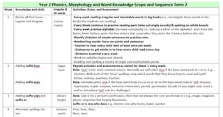PREP- 2 SCOPE & SEQUENCE PHONICS, MORPHOLOGY & WORD KNOWLEDGE AUSTRALIAN CURRICULUM - image 3 of 5