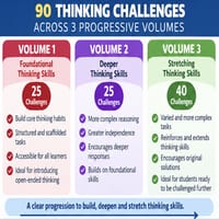 Critical Thinking Activities Bundle | 90+ Thinking Challenges | Years 3-8 - thumbnail 2 of 4